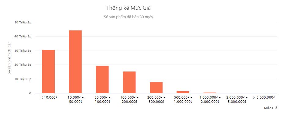 Thống kê số lượng sản phẩm bán ra theo giá bán
