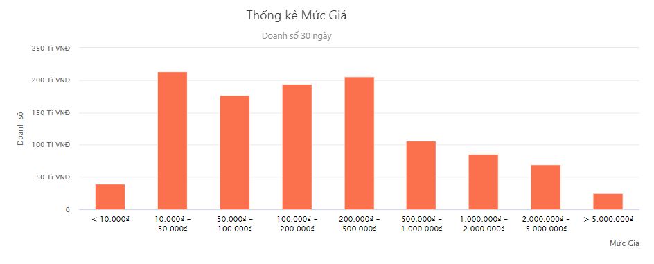 Thống kê doanh số theo giá bán nhóm mặt hàng nhà cửa & đời sống