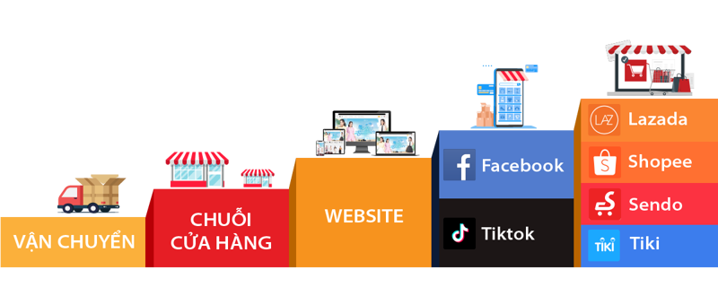 Các nền tảng trực tuyến ngày càng chiếm ưu thế trong ngành bán lẻ