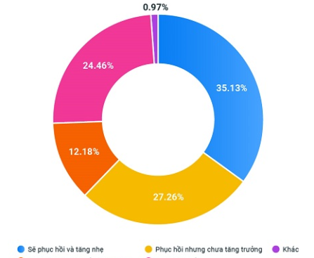 Nhà bán hàng dự đoán về tình hình kinh doanh năm 2023