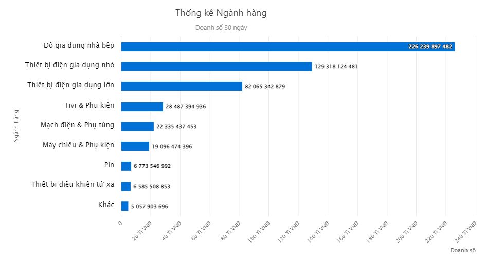 Thống kê theo doanh số nhóm ngành hàng điện máy
