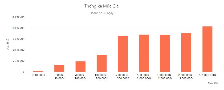 Thống kê doanh số theo mức giá bán ngành hàng điện máy gia dụng