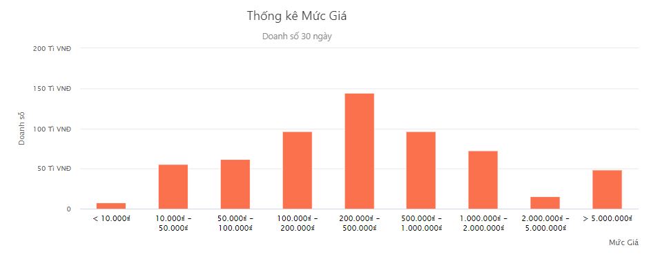 Thông kê doanh số theo mức giá bán nhóm ngành sức khỏe