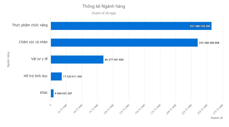 Thống kê theo doanh số ngành hàng sức khỏe