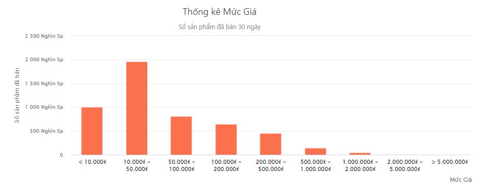 Thống kê số sản phẩm bán ra theo giá bán