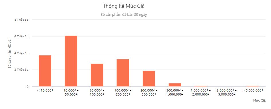 Thống kê số sản phẩm bán ra theo mức giá