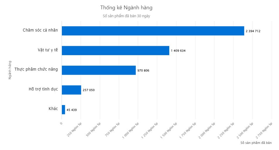 Thống kê số sản phẩm bán tra ngành hàng sức khỏe