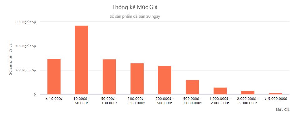 Thống kê số lượng sản phẩm bán ra theo mức giá