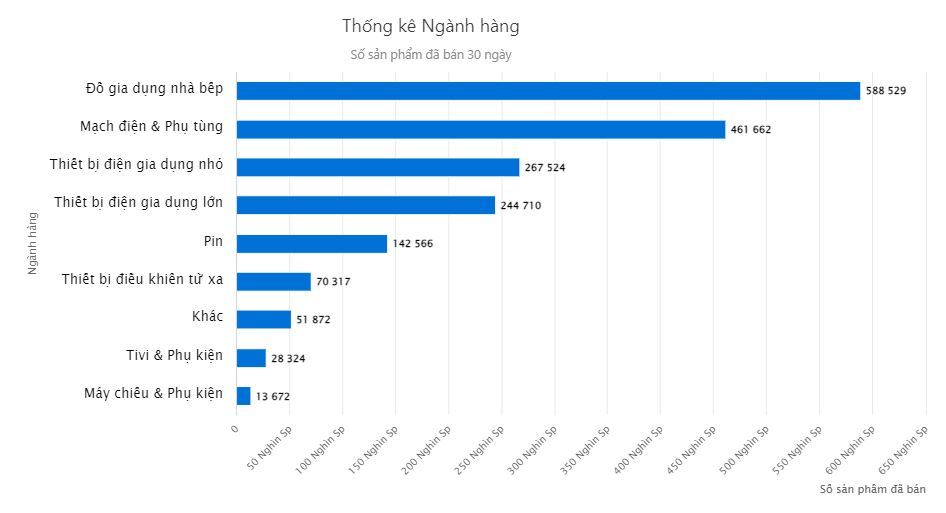 Thống kê theo số lượng sản phẩm bán ra