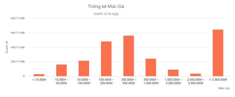 Thống kê doanh số theo mức giá ngành hàng sắc đẹp