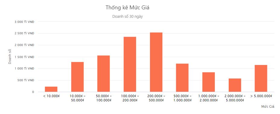 Thống kê doanh số theo mức giá bán