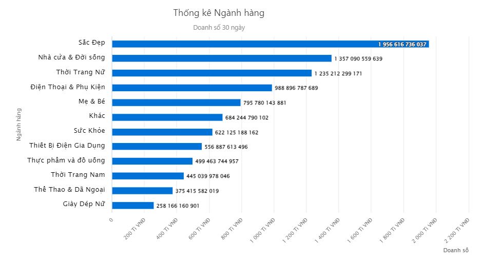 Thống kê doanh số bán hàng trên sàn TMĐT Shopee trong tháng 7
