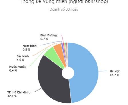 Thống kê doanh số theo vùng miền