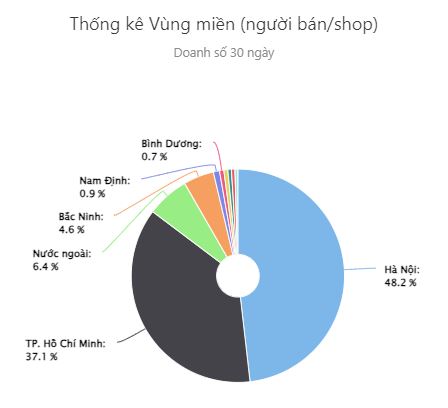 Thống kê doanh số theo vùng miền