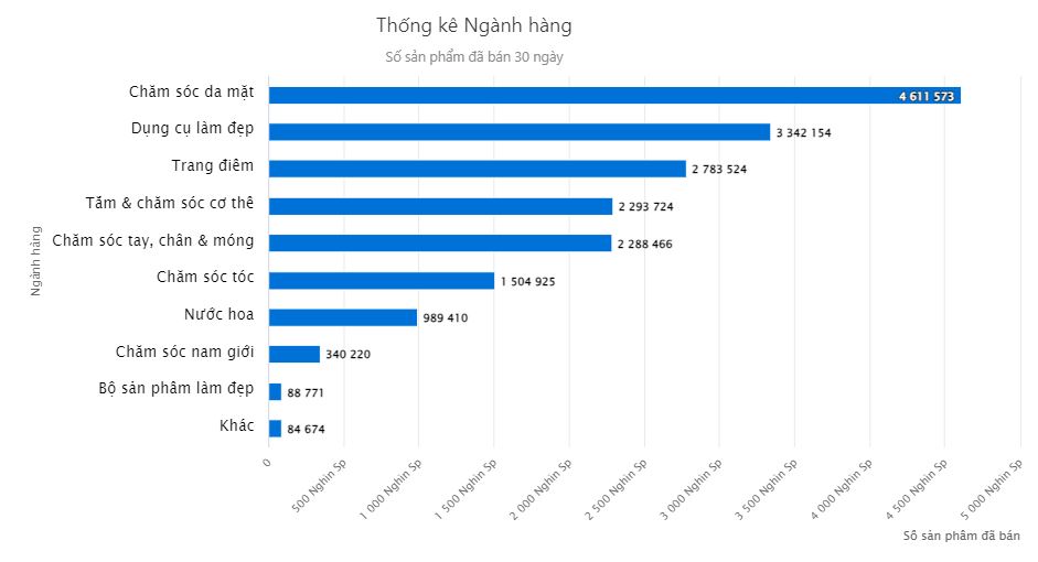 Thống kê số sản phẩm bán ra ngành hàng sắc đẹp