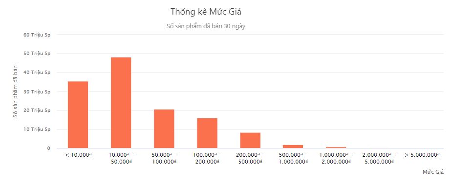 Thống kê số sản phẩm bán ra theo mức giá bán