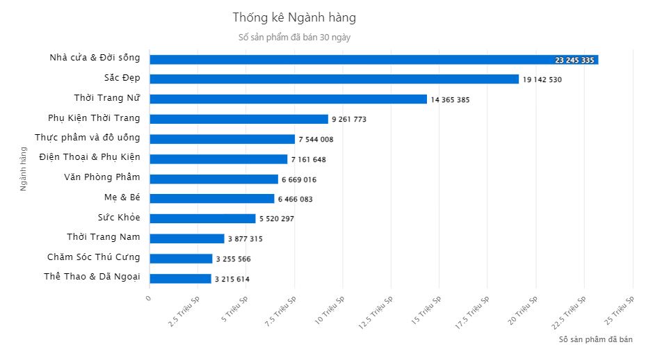 Thống kê theo số sản phẩm bán ra trên thị trường