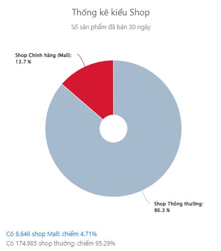 Thống kê số lượng sản phẩm bán ra theo shop