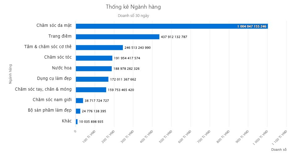 Thống kê theo doanh số nhóm ngành hàng sắc đẹp