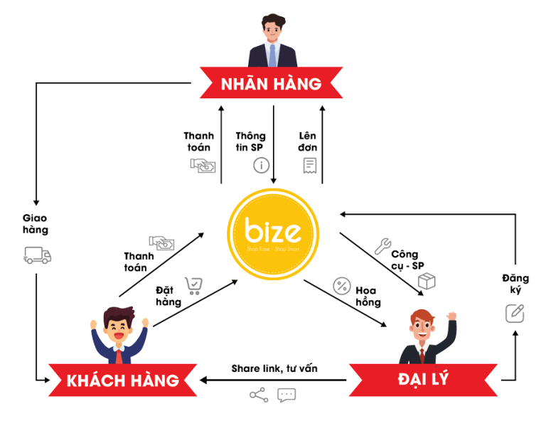 Quy trình bán hàng tại Biz-E