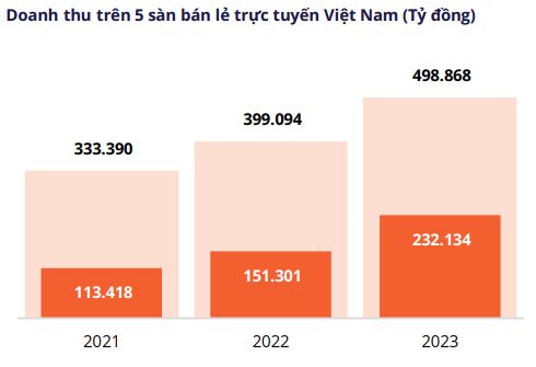Doanh thu 5 sàn TMĐT hàng đầu Việt Nam (tỷ đồng)