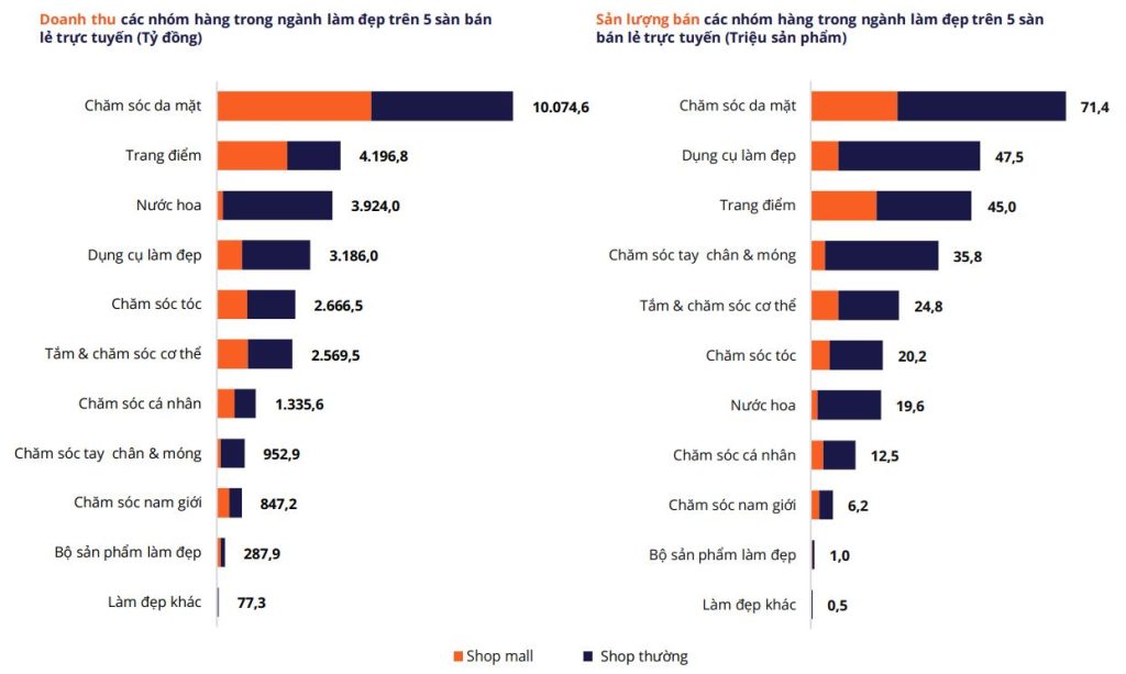 Doanh thu & sản lượng bán các nhóm hàng trong ngành làm đẹp trên 5 sàn