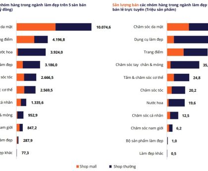 Doanh thu & sản lượng bán các nhóm hàng trong ngành làm đẹp trên 5 sàn