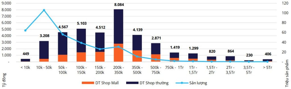 Doanh thu và sản lượng bán ngành hàng làm đẹp năm 2023 theo phân khúc giá (Tỷ đồng – Triệu sản phẩm)
