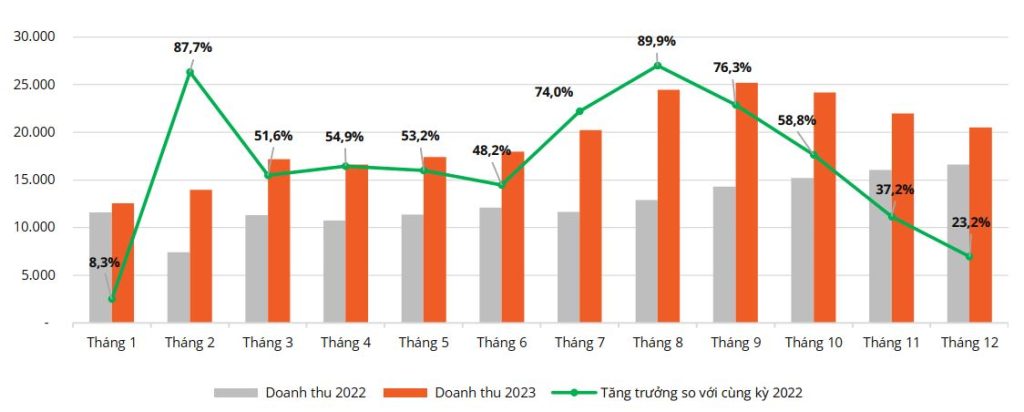 Doanh thu và tăng trưởng mỗi tháng trên 5 sàn bán lẻ trực tuyến năm 2023 (Tỷ đồng)