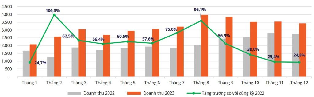 Doanh thu và tăng trưởng ngành hàng làm đẹp năm 2023 so với năm 2022 theo từng tháng (Tỷ đồng)