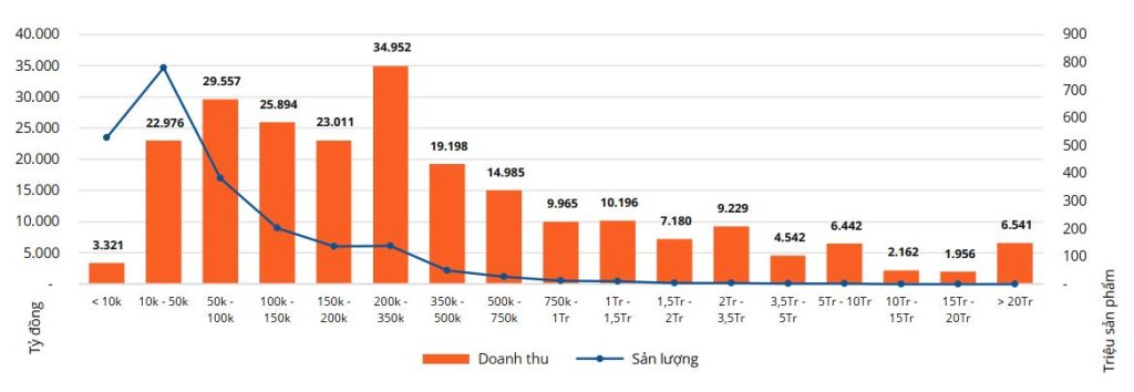 Doanh thu – Sản lượng bán theo phân khúc giá trên 5 sàn TMĐT năm 2023