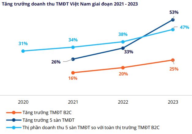 Tăng trưởng doanh thu TMĐT Việt Nam giai đoạn 2021 - 2023