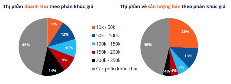 Thị phần doanh thu theo phân khúc giá & Thị phần về sản lượng bán theo phân khúc giá