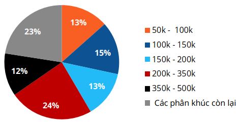 Thị phần doanh thu theo phân khúc giá