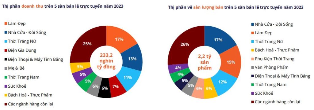 Thị phần doanh thu & thị phần về sản lượng bán 2023