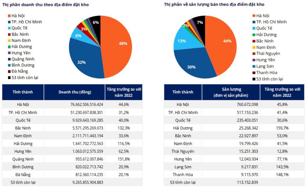Thống kê theo vùng miền (Số liệu được thống kê trên 2 sàn Shopee, Sendo)