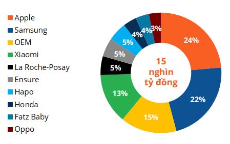 Top 10 thương hiệu có doanh thu cao nhất