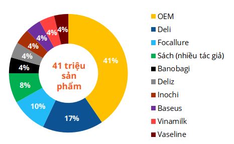 Top 10 thương hiệu có sản lượng bán cao nhất